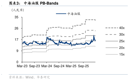 咨询大家中海油服 PB-Bands