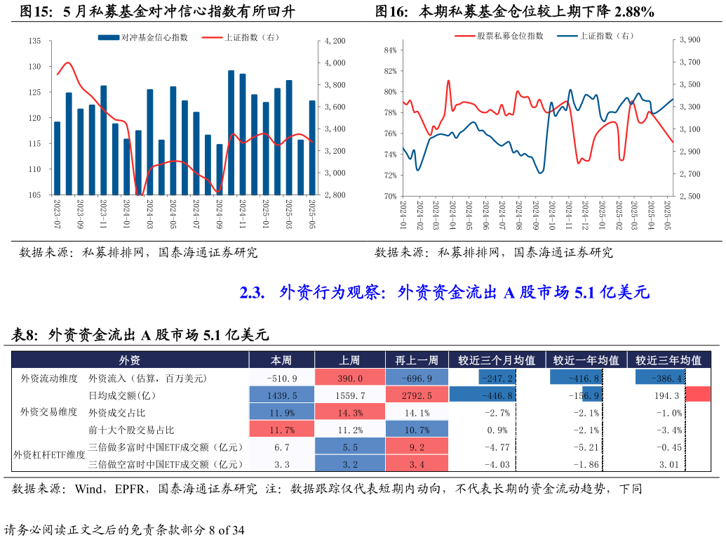 如何了解5 月私募基金对冲信心指数有所回升?