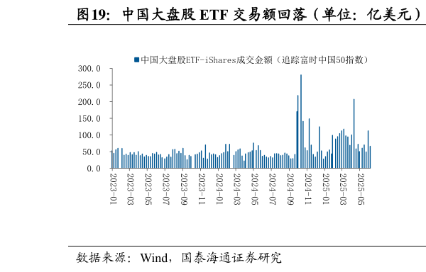 谁知道中国大盘股 ETF 交易额回落(单位:亿美元) 非杠杆中国资产 ETF 资金参与热度略微提升?