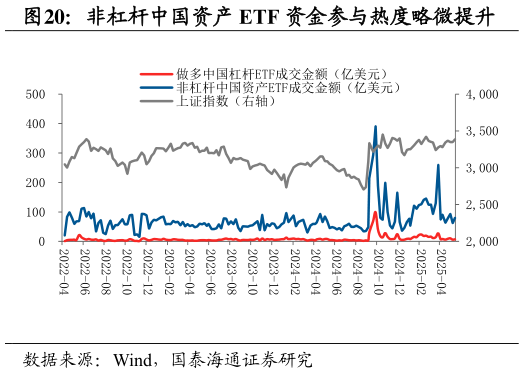 请问一下非杠杆中国资产 ETF 资金参与热度略微提升?