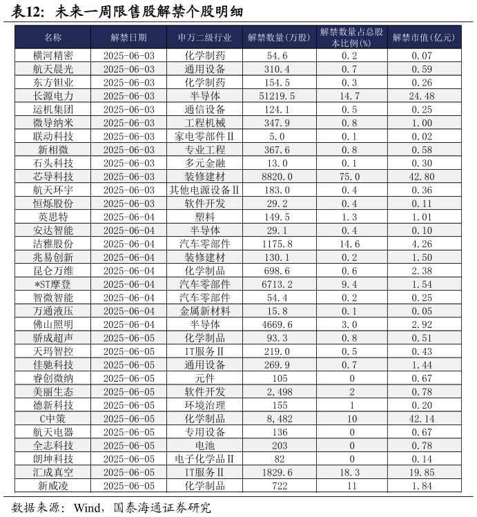 如何看待未来一周限售股解禁个股明细?
