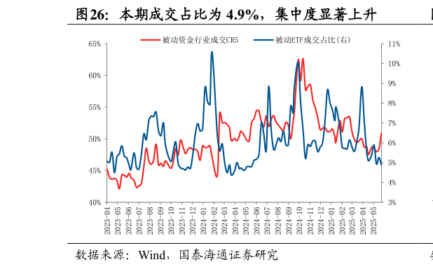 如何了解本期成交占比为 4.9%,集中度显著上升?