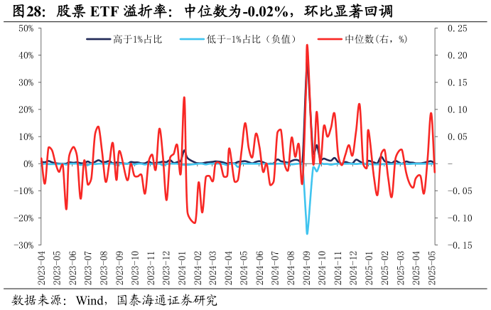 如何解释股票 ETF 溢折率:中位数为-0.02%,环比显著回调?