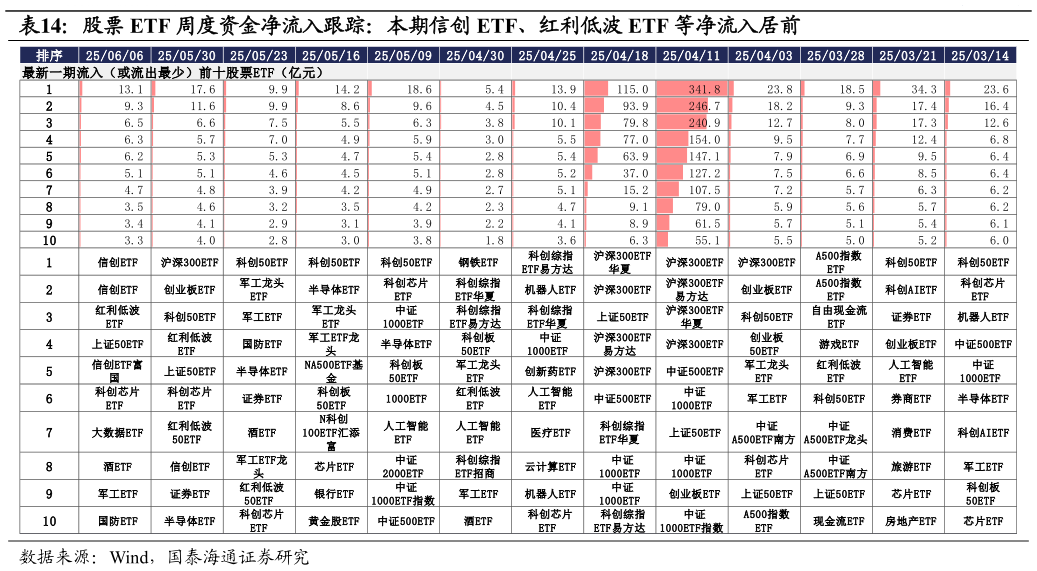 想问下各位网友股票 ETF 周度资金净流入跟踪:本期信创 ETF、红利低波 ETF 等净流入居前?