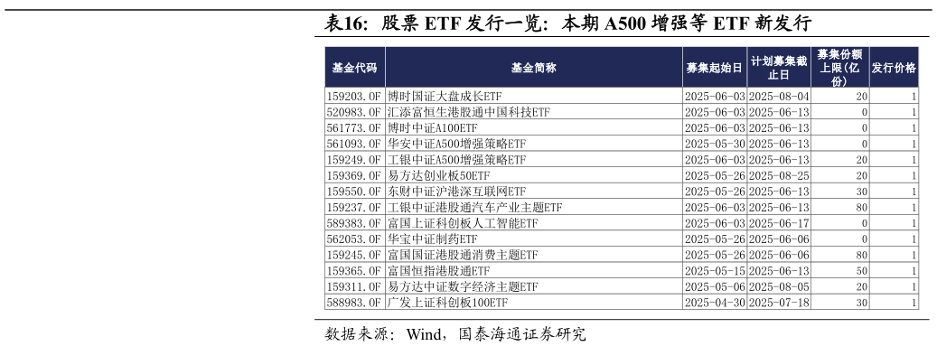 谁能回答股票 ETF 发行一览:本期 A500 增强等 ETF 新发行?