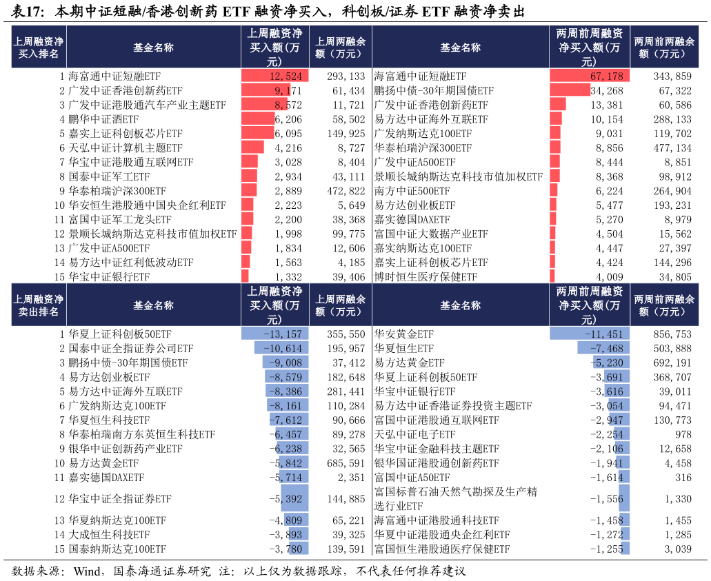我想了解一下本期中证短融香港创新药 ETF 融资净买入,科创板证券 ETF 融资净卖出?