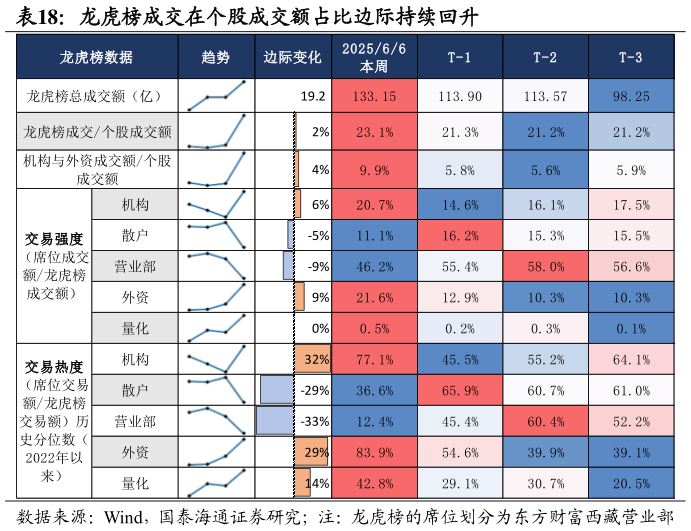 我想了解一下龙虎榜成交在个股成交额占比边际持续回升?