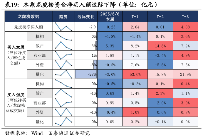请问一下本期龙虎榜资金净买入额边际下降(单位:亿元)?