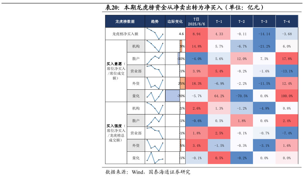 我想了解一下本期龙虎榜资金从净卖出转为净买入(单位:亿元)?