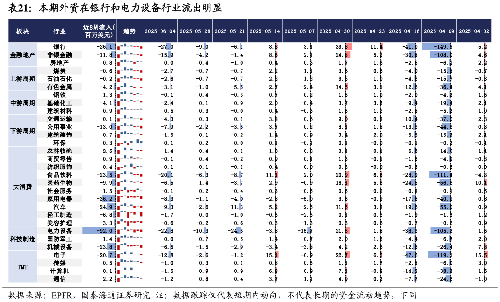 如何才能本期外资在银行和电力设备行业流出明显