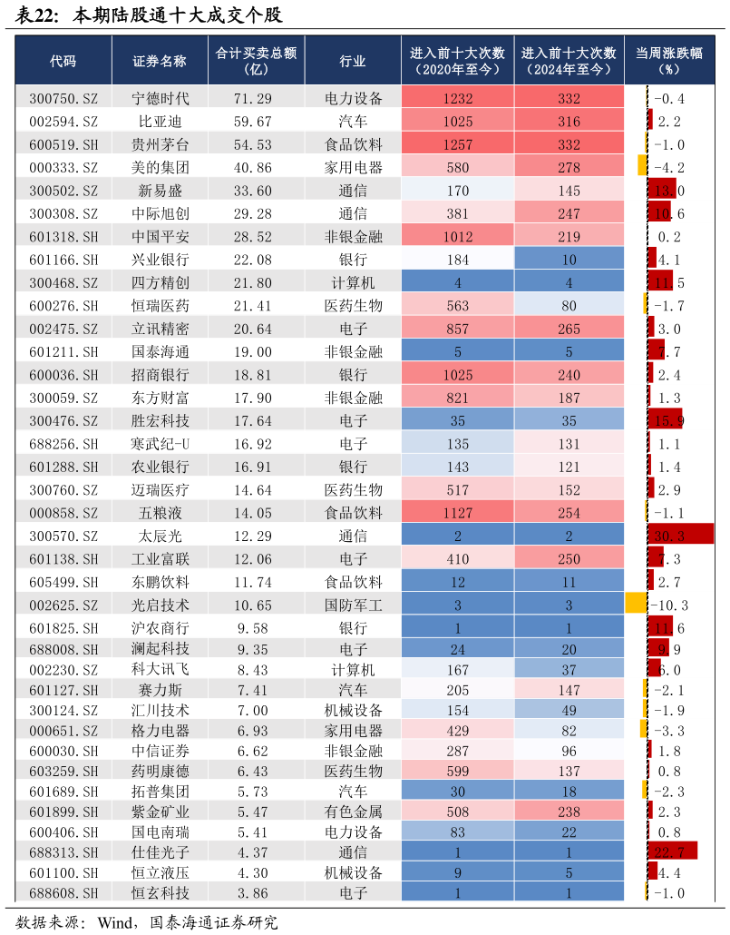 你知道本期陆股通十大成交个股