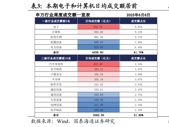 怎样理解本期电子和计算机日均成交额居前?