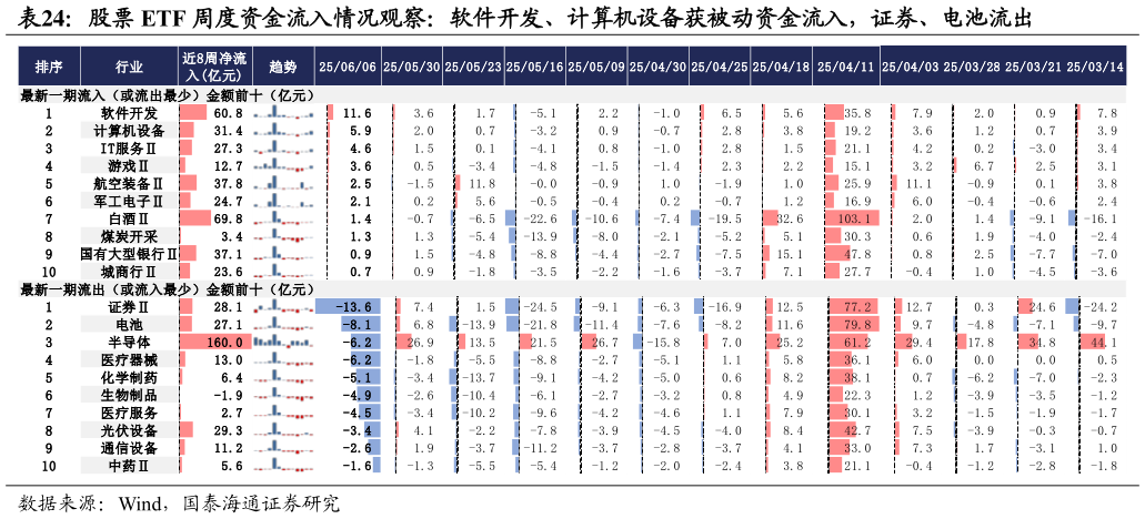 谁能回答股票 ETF 周度资金流入情况观察：软件开发、计算机设备获被动资金流入，证券、电池流出