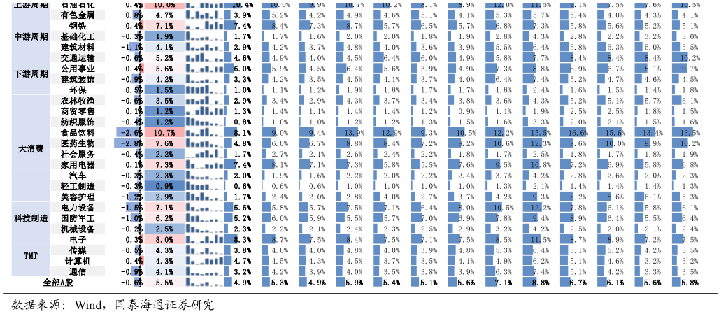 如何解释一级行业被动资金成交额占比：近期被动资金在钢铁、计算机成交占比上升，银行、医药成交占比下降