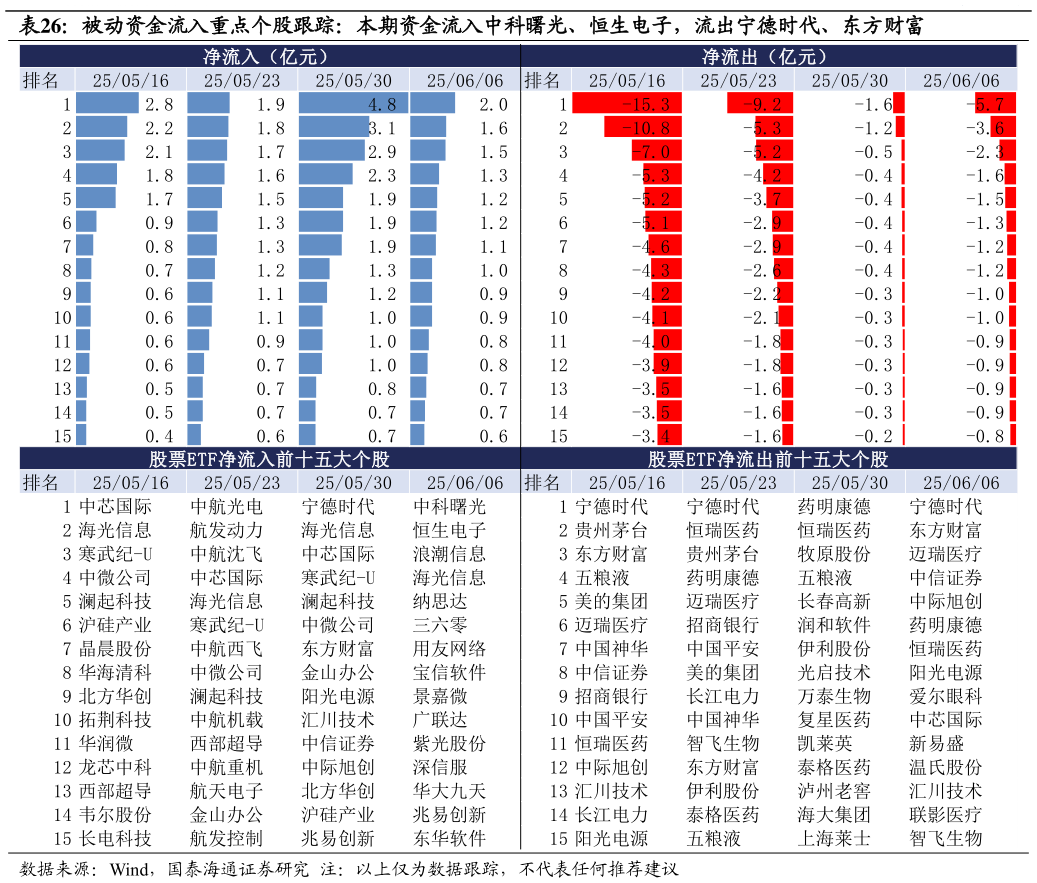 谁知道被动资金流入重点个股跟踪：本期资金流入中科曙光、恒生电子，流出宁德时代、东方财富