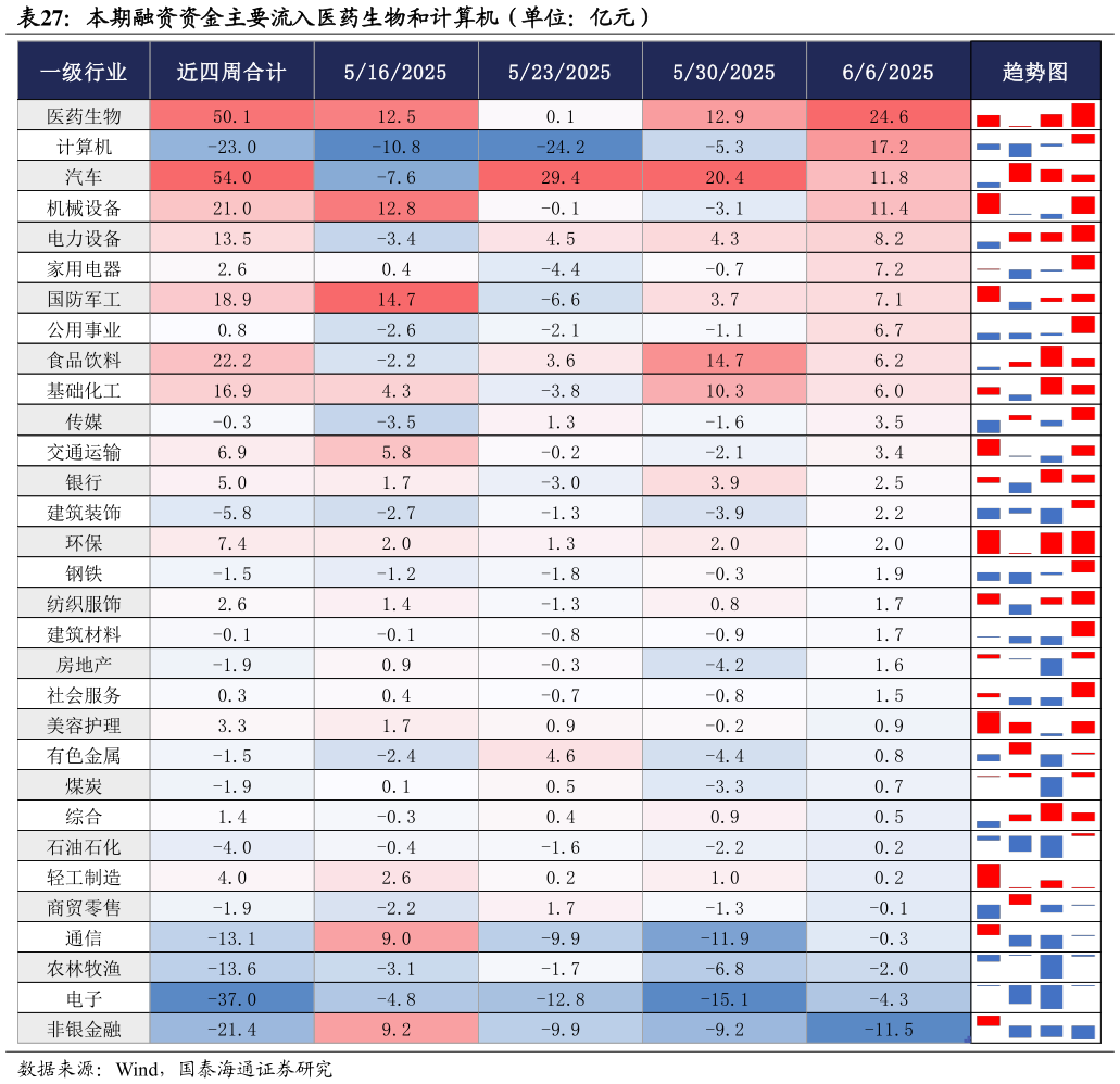 如何解释本期融资资金主要流入医药生物和计算机（单位：亿元）