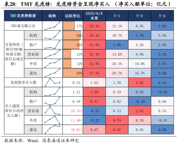 如何了解TMT 龙虎榜：龙虎榜资金呈现净买入  （净买入额单位：亿元）