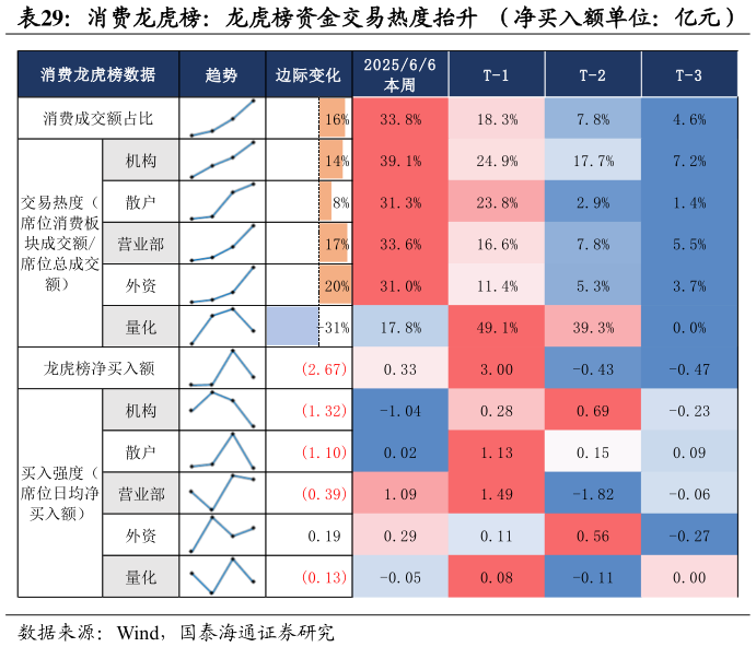 如何才能消费龙虎榜：龙虎榜资金交易热度抬升  （净买入额单位：亿元）