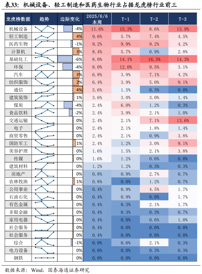 如何了解机械设备、轻工制造和医药生物行业占据龙虎榜行业前三