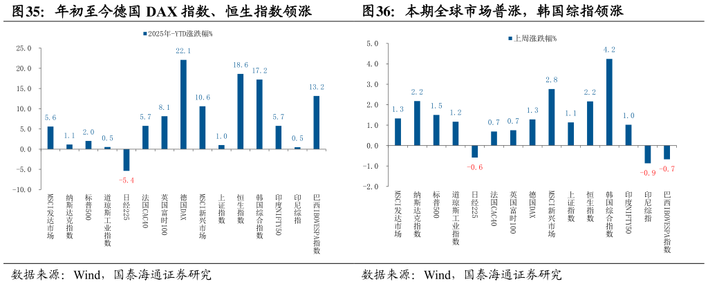 一起讨论下本期全球市场普涨，韩国综指领涨 