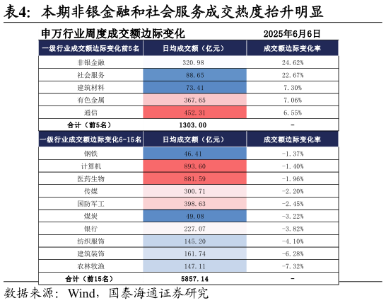 各位网友请教一下本期非银金融和社会服务成交热度抬升明显?