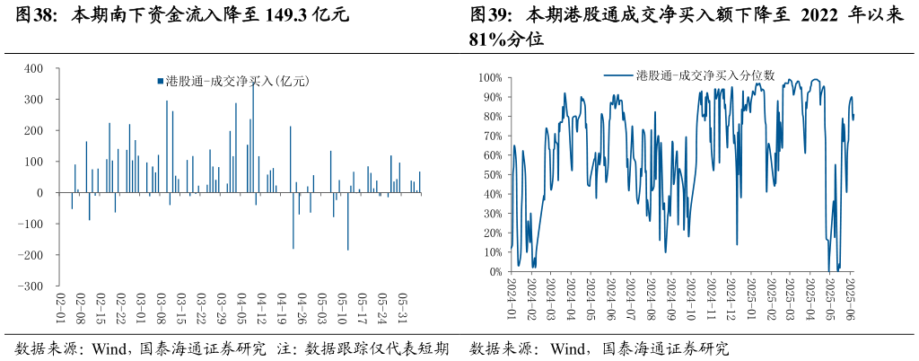 一起讨论下本期港股通成交净买入额下降至 2022 年以来
