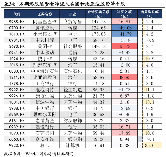 一起讨论下本期港股通资金净流入美团和比亚迪股份等个股