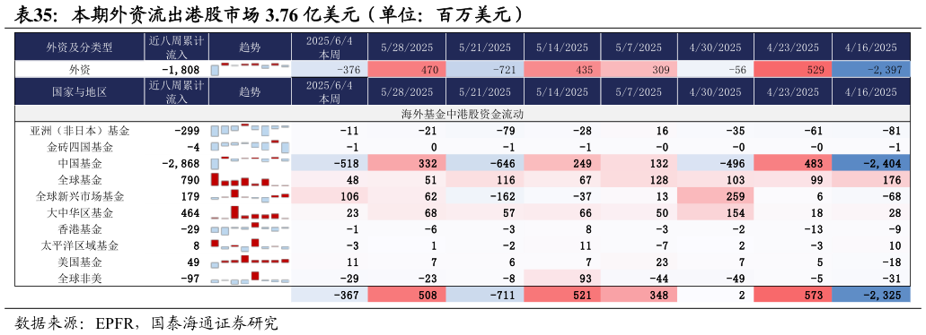 各位网友请教一下本期外资流出港股市场 3.76 亿美元（单位：百万美元）