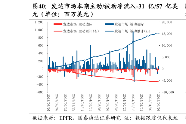 如何解释发达市场本期主动被动净流入-31 亿57 亿美