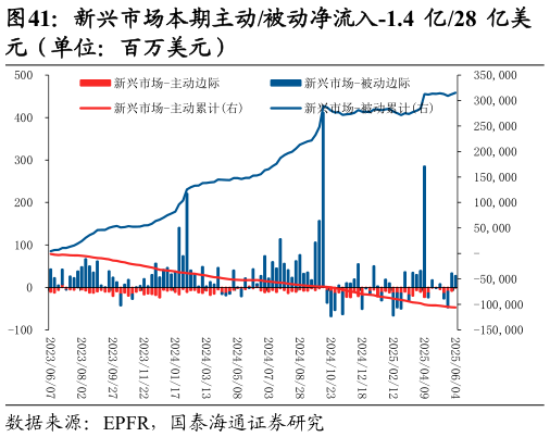 咨询大家新兴市场本期主动被动净流入-1.4 亿28 亿美