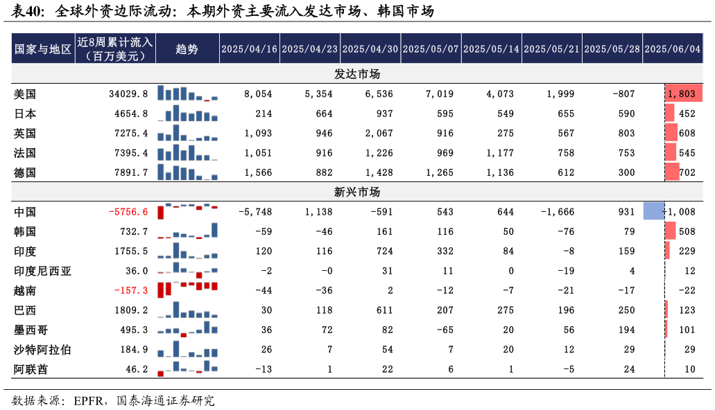 咨询大家全球外资边际流动：本期外资主要流入发达市场、韩国市场?