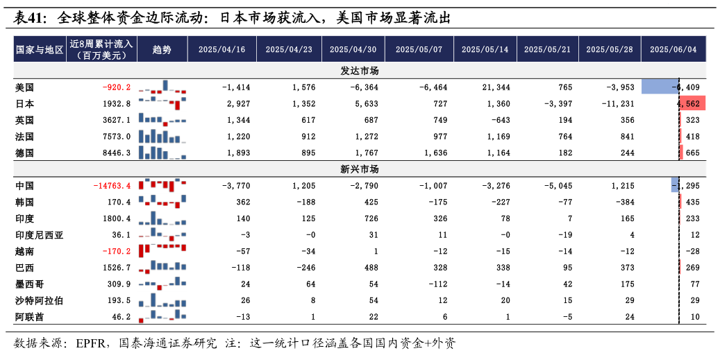 想问下各位网友全球整体资金边际流动：日本市场获流入，美国市场显著流出?