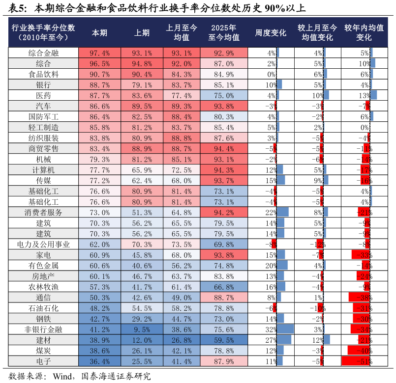 怎样理解本期综合金融和食品饮料行业换手率分位数处历史 90%以上?