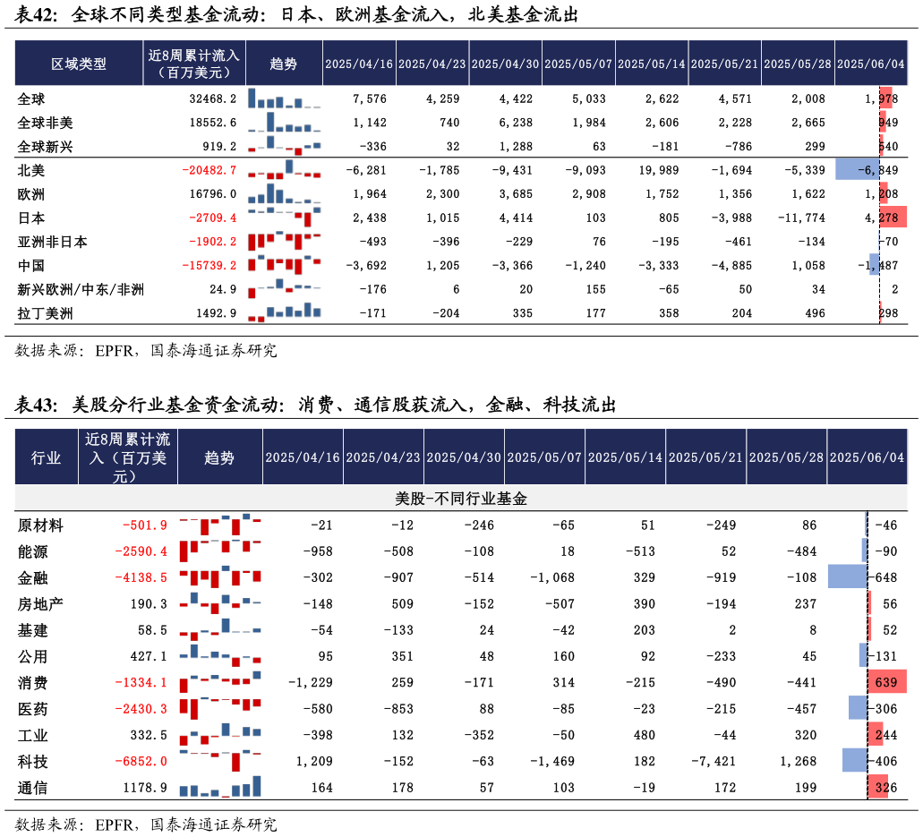 谁知道全球不同类型基金流动：日本、欧洲基金流入，北美基金流出  美股分行业基金资金流动：消费、通信股获流入，金融、科技流出?