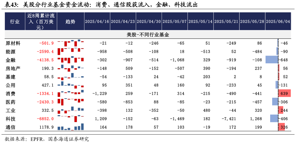 如何了解美股分行业基金资金流动：消费、通信股获流入，金融、科技流出?