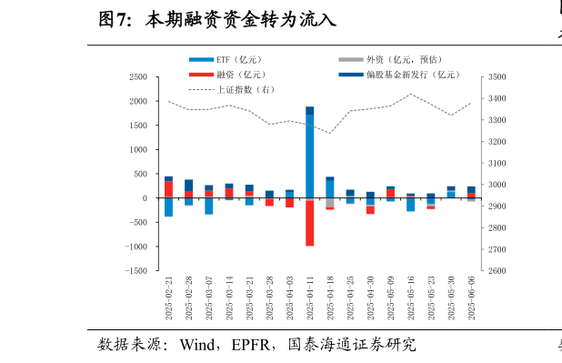 谁能回答本期融资资金转为流入?