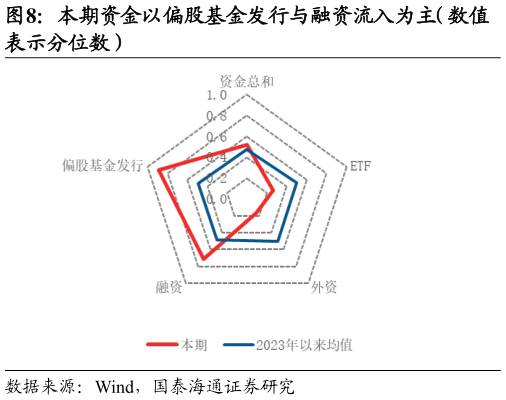 各位网友请教一下本期资金以偏股基金发行与融资流入为主(数值?