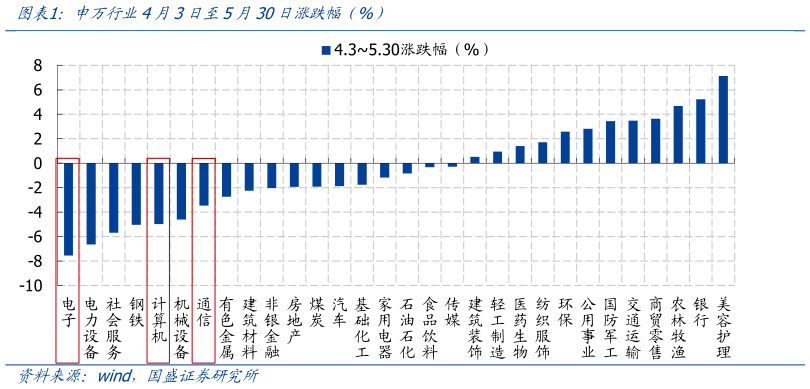 如何了解申万行业4月3日至5月30日涨跌幅(%)?