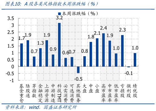 各位网友请教一下A股各类风格指数本周涨跌幅(%)?