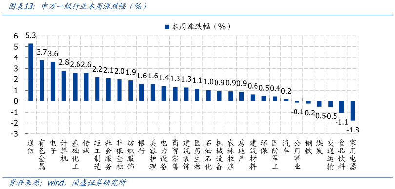 如何了解申万一级行业本周涨跌幅(%)?