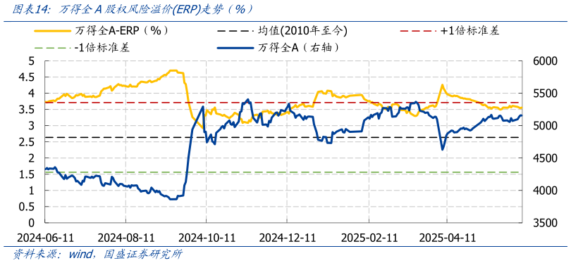 一起讨论下万得全A股权风险溢价ERP走势(%)?