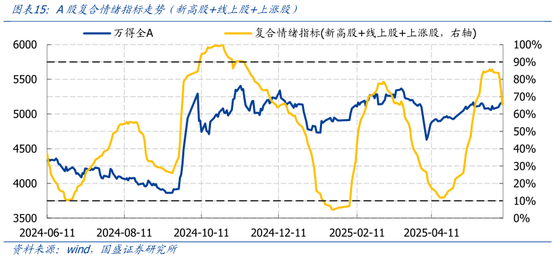 我想了解一下A股复合情绪指标走势(新高股线上股上涨股)?
