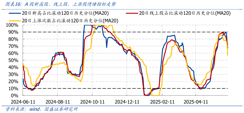 你知道A股新高股、线上股、上涨股情绪指标走势?