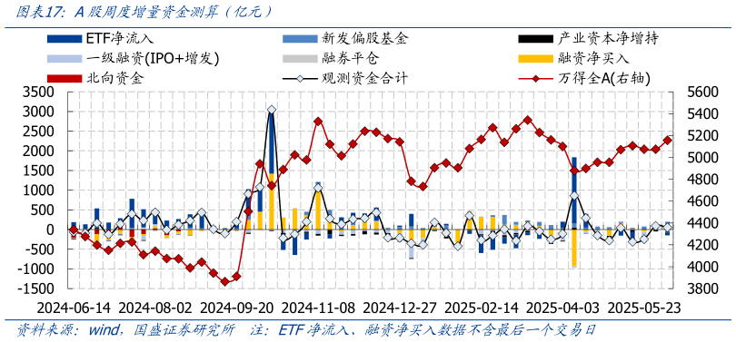 咨询大家A股周度增量资金测算(亿元)?