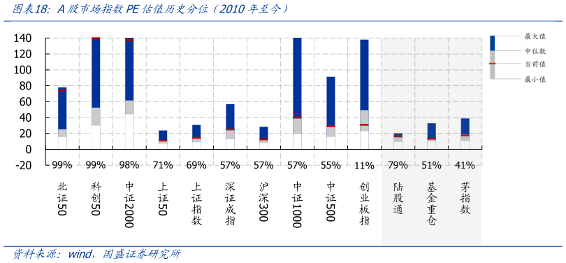 咨询大家A股市场指数PE估值历史分位(2010年至今)?