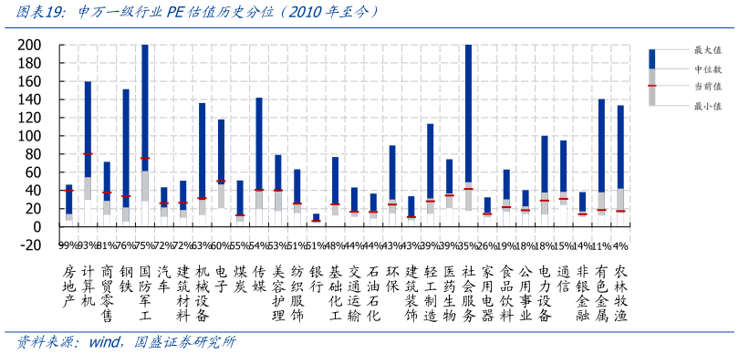 我想了解一下申万一级行业PE估值历史分位(2010年至今)?
