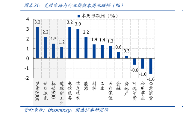请问一下美股市场与行业指数本周涨跌幅(%)?
