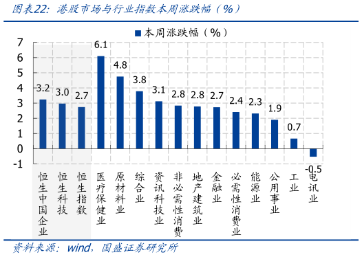 咨询下各位港股市场与行业指数本周涨跌幅(%)?