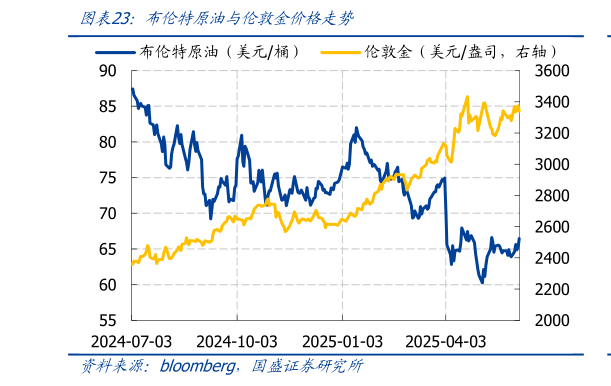各位网友请教一下布伦特原油与伦敦金价格走势?