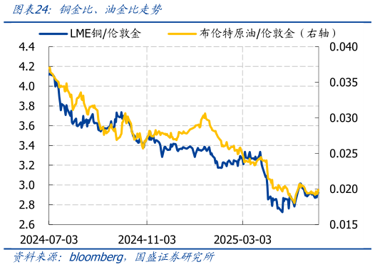 请问一下铜金比、油金比走势?